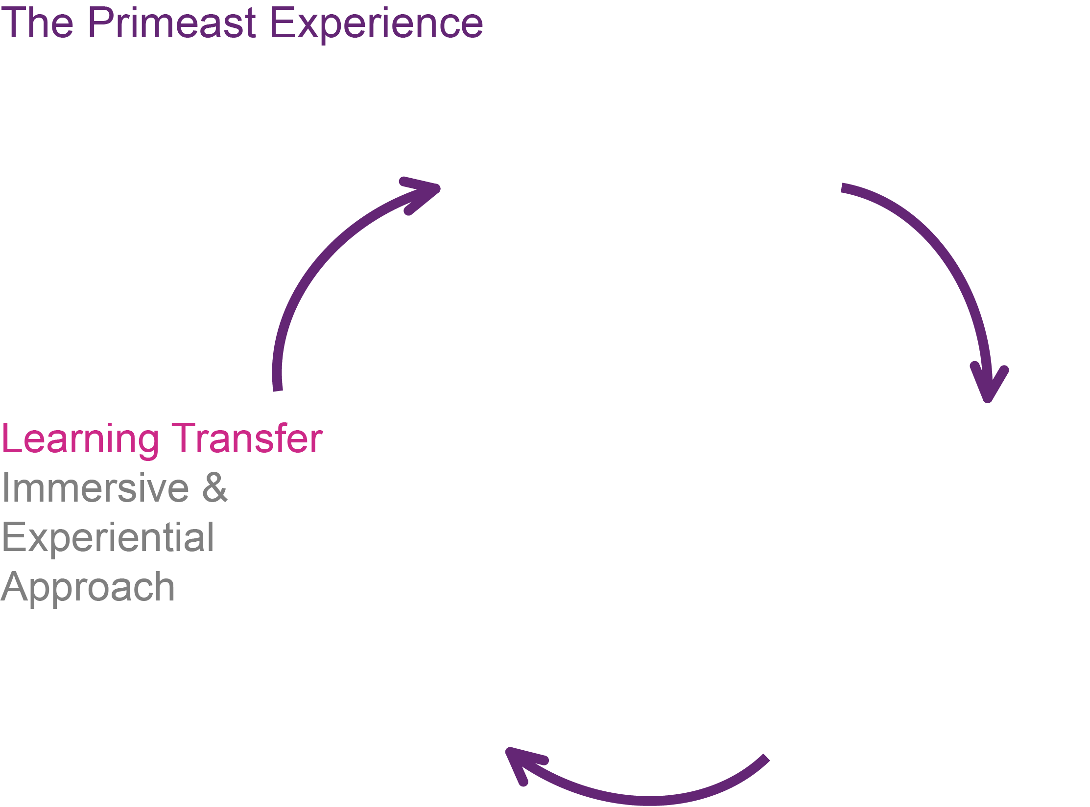 Primeast creates meaningful learning experiences | Primeast Approach