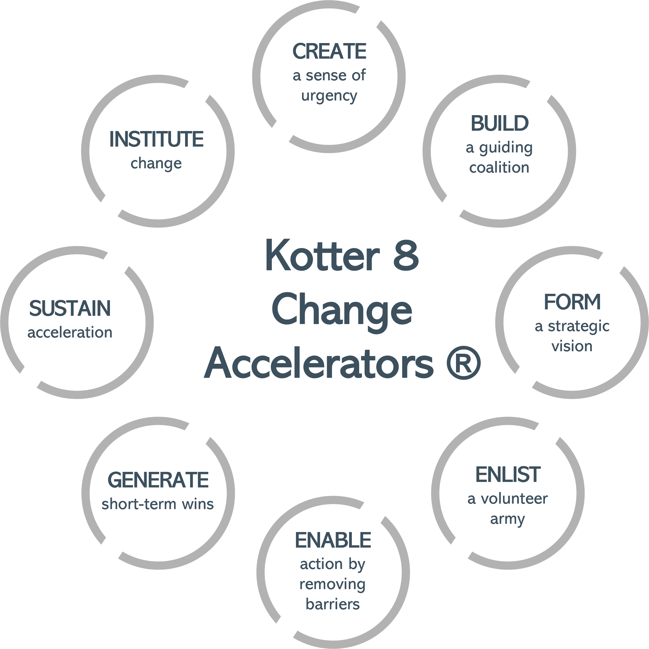 Kotter's 8 Change Accelerators