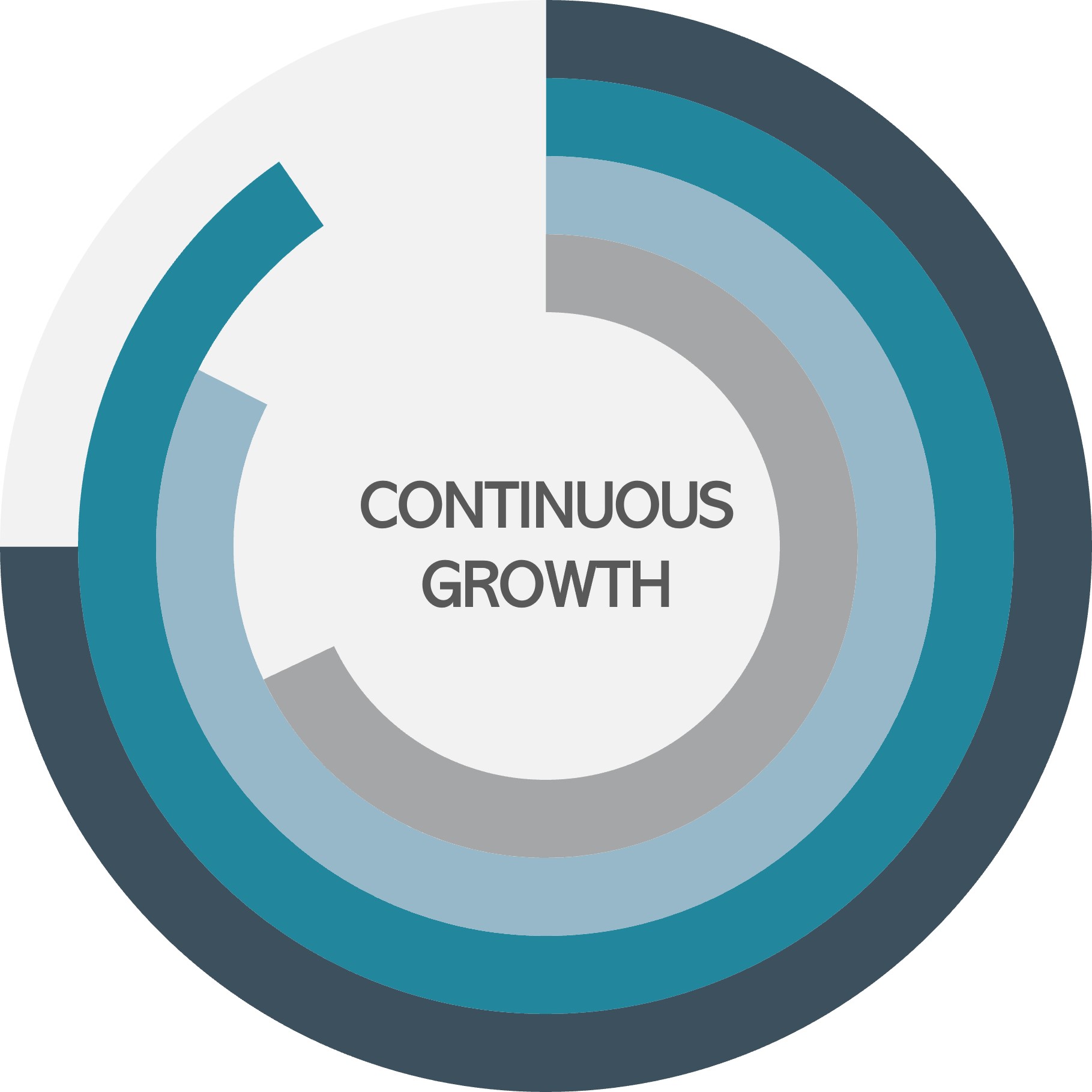A multi-dimensional approach to continuous growth