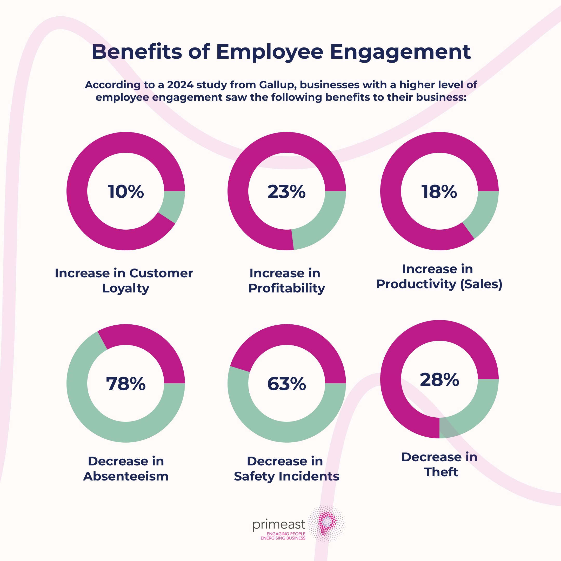 Benefits of Employee Engagement