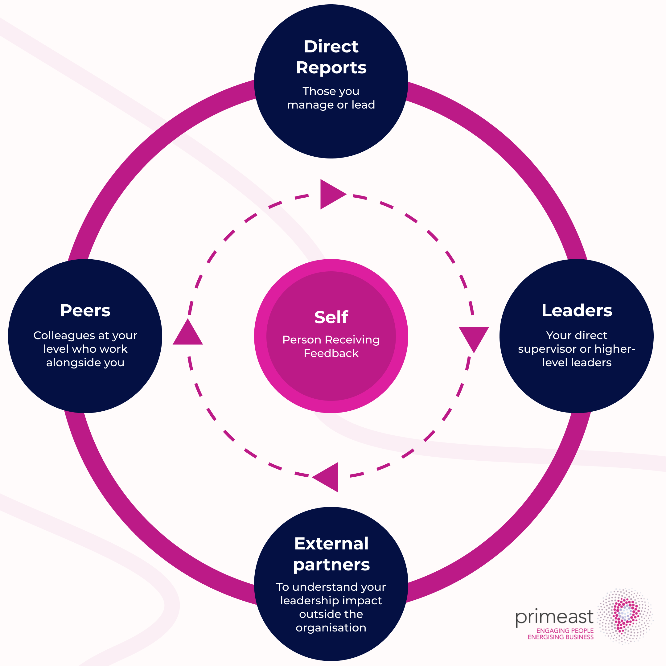 360 Degree Leadership Assessment