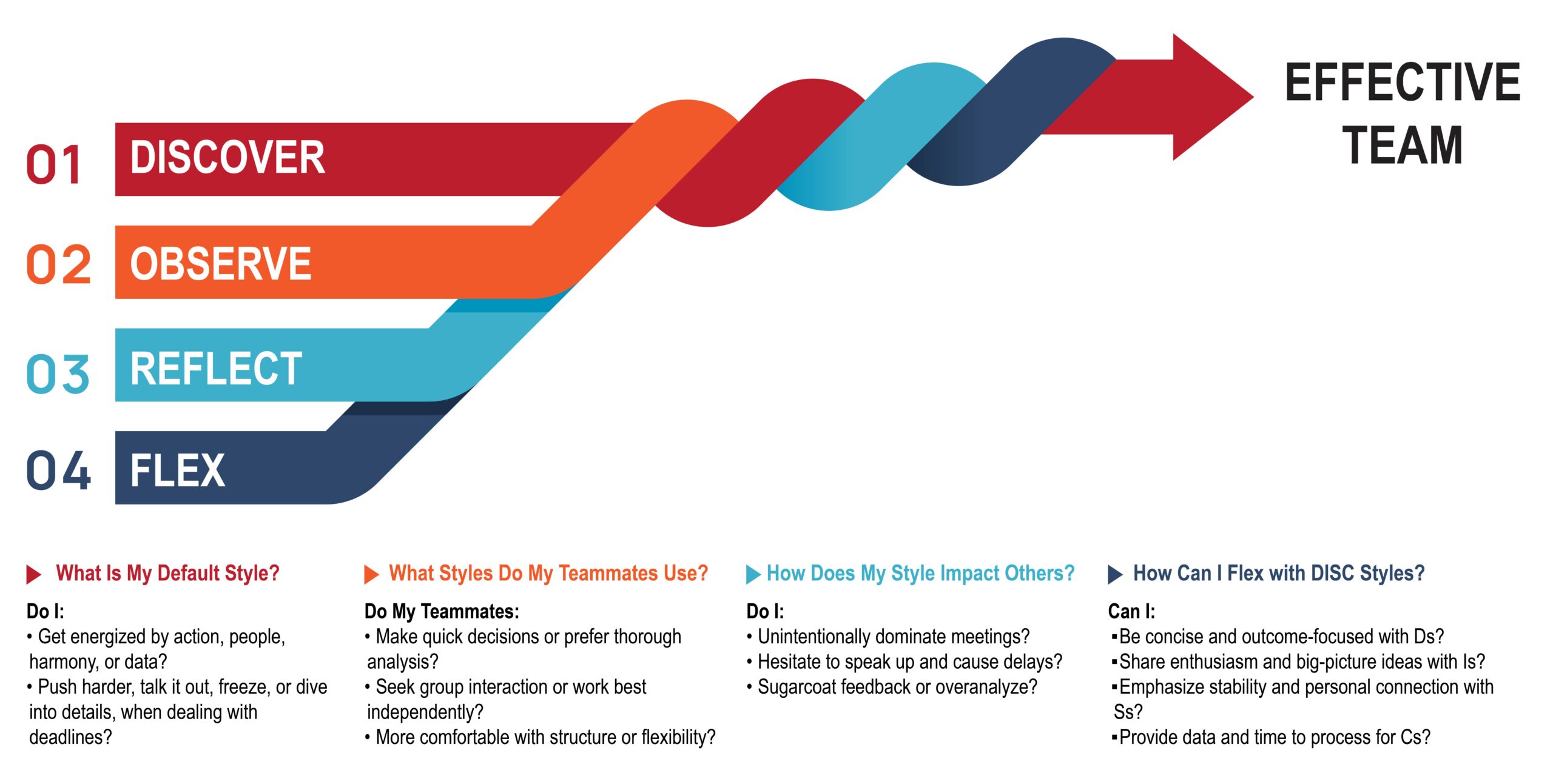Infographic showing four steps to building an effective team using DISC styles: Discover your default style, Observe your teammates’ styles, Reflect on how your style impacts others, and Flex to meet team needs. Includes prompts and tips for adapting communication with each DISC type.