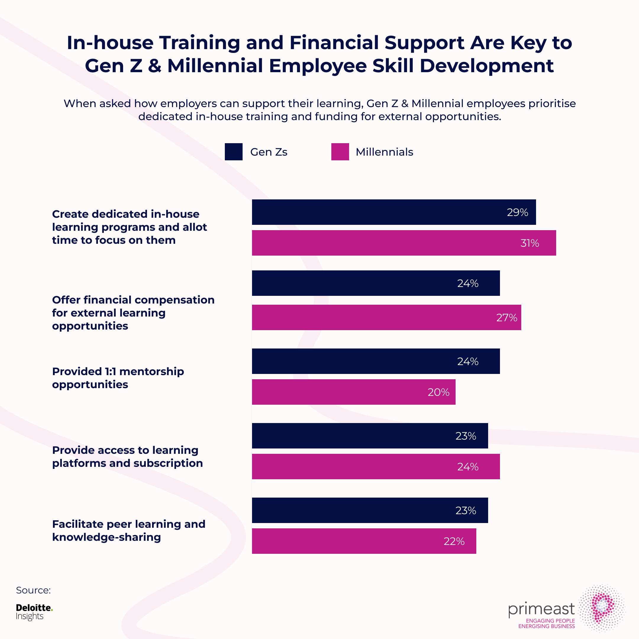 Employer Support for Learning Needs_ Gen Z vs. Millennials