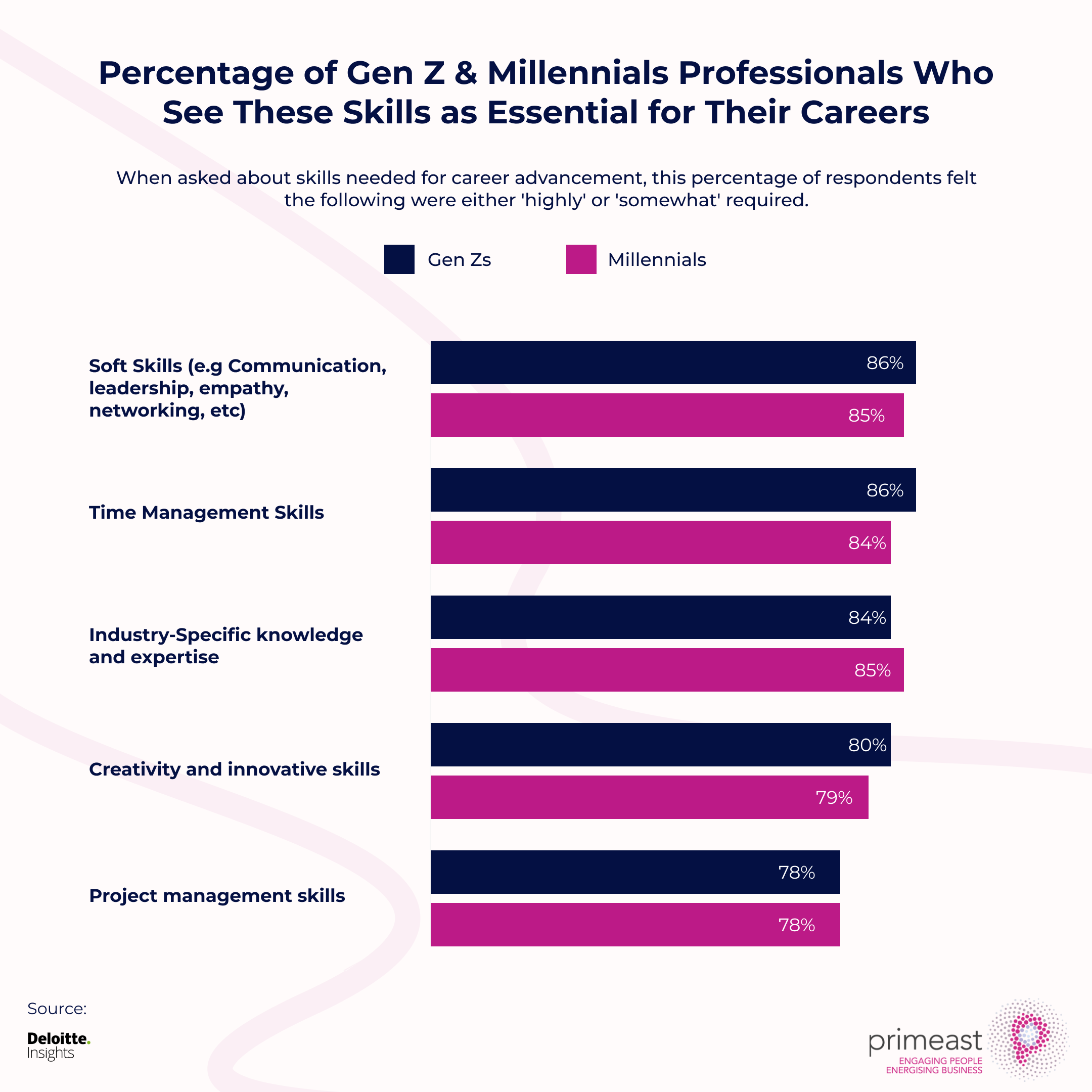 Gen Z & Millennials Professionals Who See These Skills as Essential