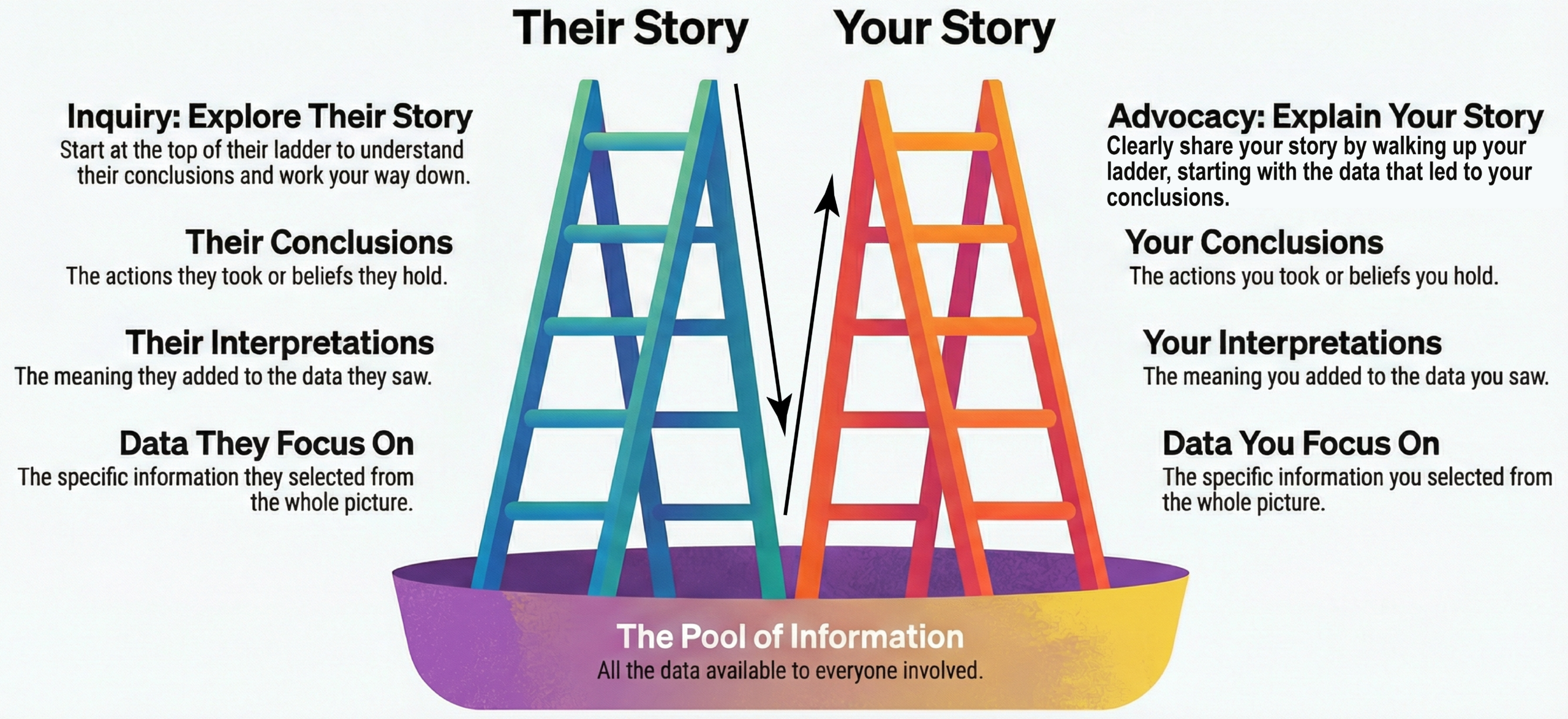 Ladder of Inference CoachingTip 1 scaled