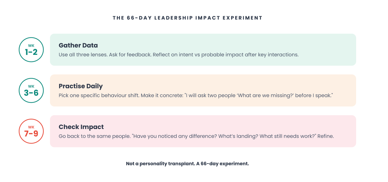 The 66-Day Leadership Impact Experiment