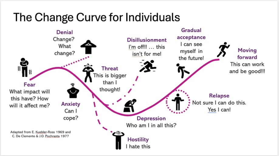 Kubler Ross Change Curve adapted from the Elisabeth Kubler Ross Foundation